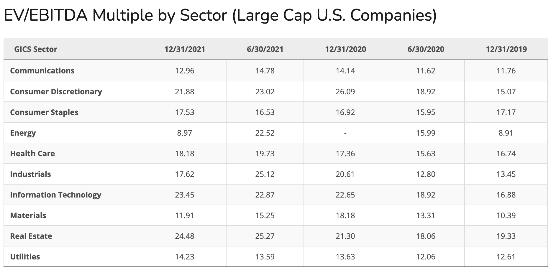 EBITDA Multiples And Valuation